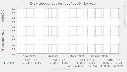 Disk throughput for /dev/loop0